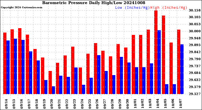 Milwaukee Weather Barometric Pressure<br>Daily High/Low