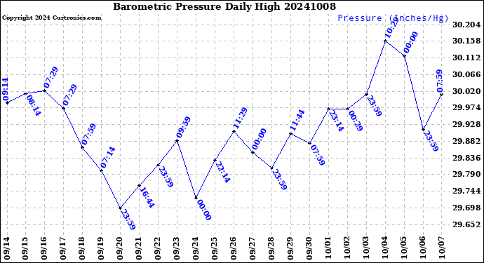 Milwaukee Weather Barometric Pressure<br>Daily High