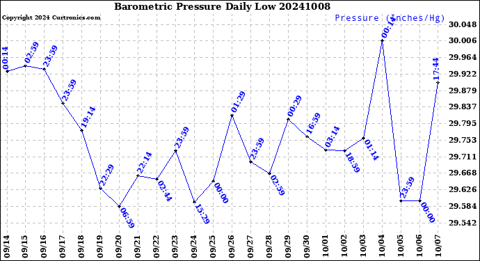Milwaukee Weather Barometric Pressure<br>Daily Low