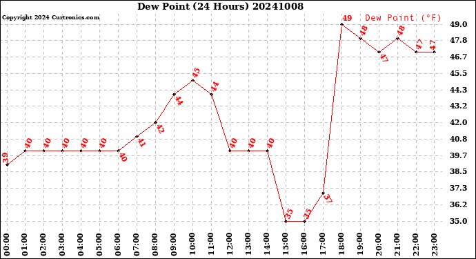 Milwaukee Weather Dew Point<br>(24 Hours)
