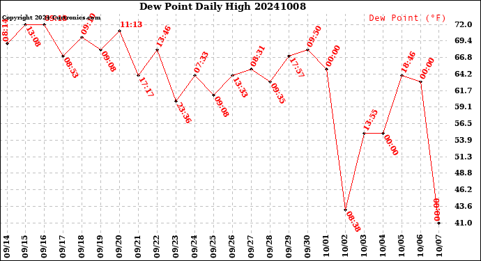 Milwaukee Weather Dew Point<br>Daily High