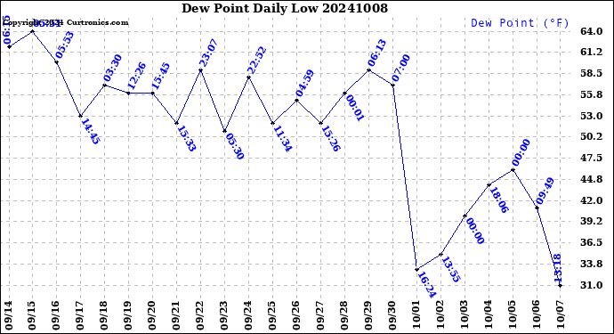 Milwaukee Weather Dew Point<br>Daily Low