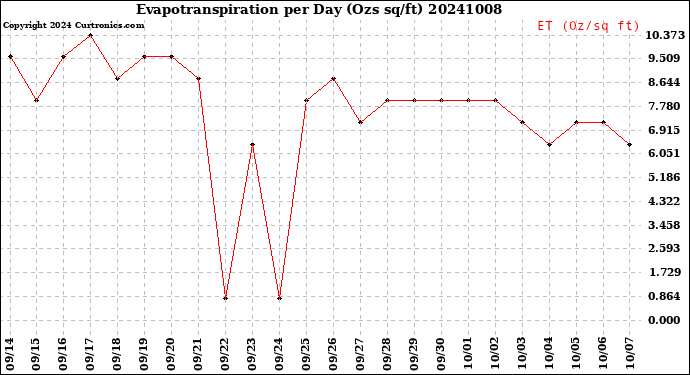Milwaukee Weather Evapotranspiration<br>per Day (Ozs sq/ft)