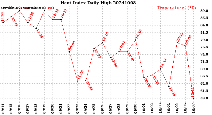 Milwaukee Weather Heat Index<br>Daily High