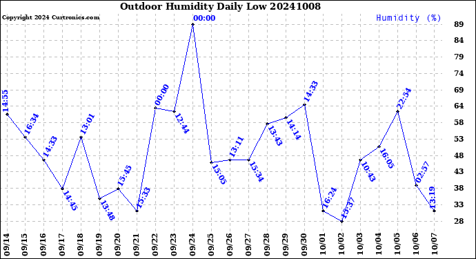 Milwaukee Weather Outdoor Humidity<br>Daily Low