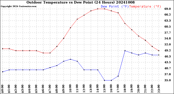Milwaukee Weather Outdoor Temperature<br>vs Dew Point<br>(24 Hours)