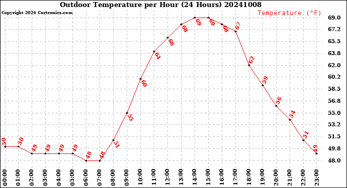 Milwaukee Weather Outdoor Temperature<br>per Hour<br>(24 Hours)