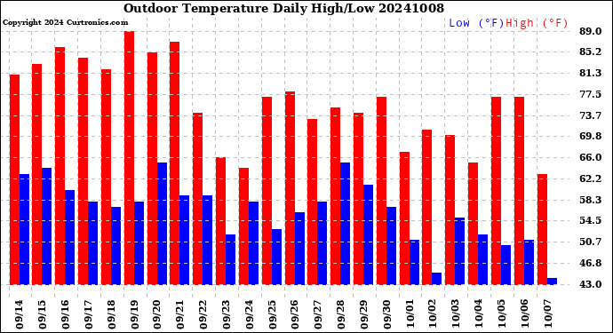 Milwaukee Weather Outdoor Temperature<br>Daily High/Low
