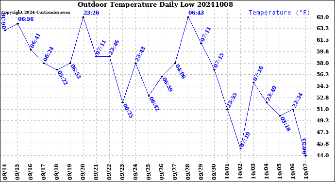 Milwaukee Weather Outdoor Temperature<br>Daily Low