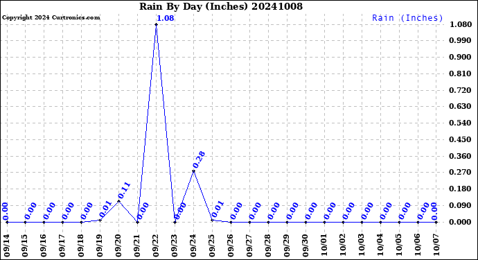 Milwaukee Weather Rain<br>By Day<br>(Inches)