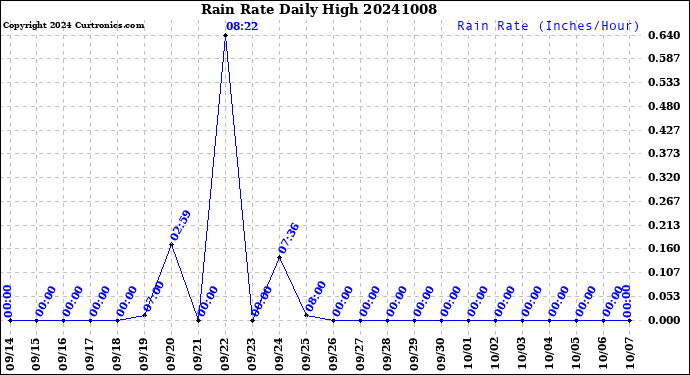 Milwaukee Weather Rain Rate<br>Daily High