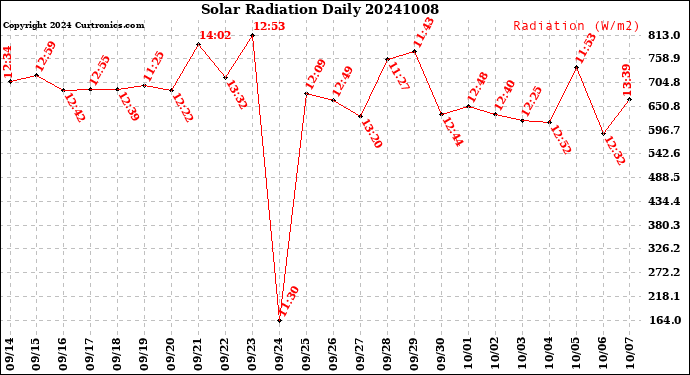 Milwaukee Weather Solar Radiation<br>Daily