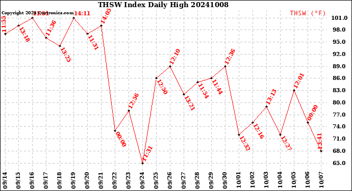 Milwaukee Weather THSW Index<br>Daily High