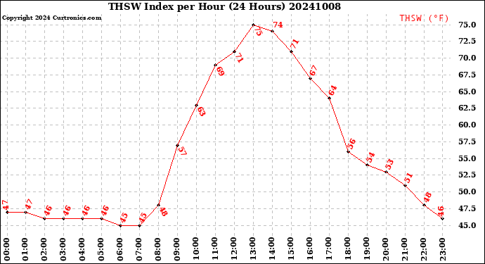 Milwaukee Weather THSW Index<br>per Hour<br>(24 Hours)