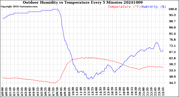 Milwaukee Weather Outdoor Humidity<br>vs Temperature<br>Every 5 Minutes