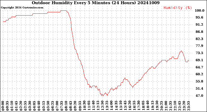 Milwaukee Weather Outdoor Humidity<br>Every 5 Minutes<br>(24 Hours)