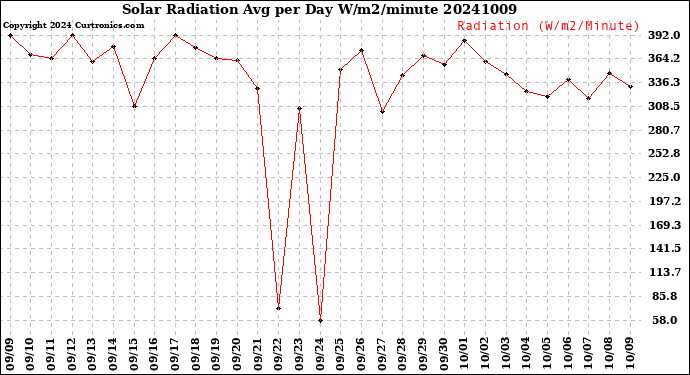 Milwaukee Weather Solar Radiation<br>Avg per Day W/m2/minute