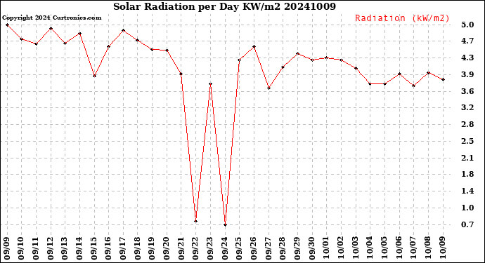 Milwaukee Weather Solar Radiation<br>per Day KW/m2