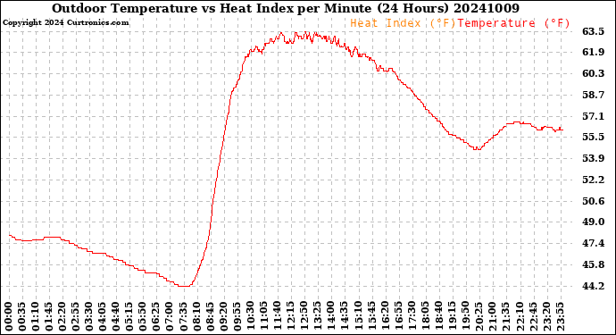 Milwaukee Weather Outdoor Temperature<br>vs Heat Index<br>per Minute<br>(24 Hours)
