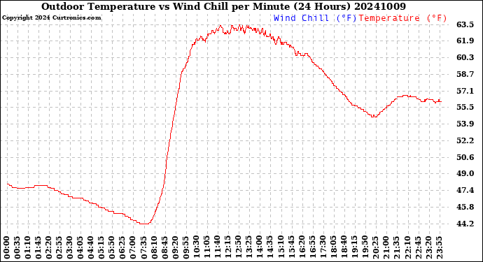 Milwaukee Weather Outdoor Temperature<br>vs Wind Chill<br>per Minute<br>(24 Hours)