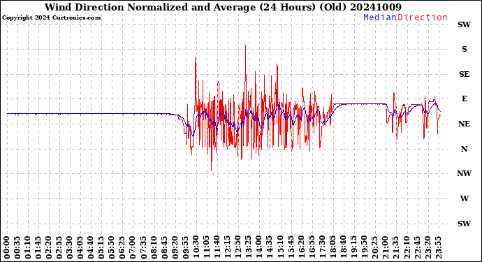 Milwaukee Weather Wind Direction<br>Normalized and Average<br>(24 Hours) (Old)