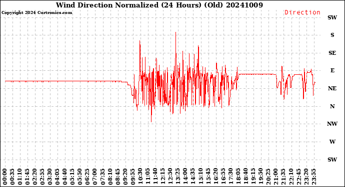 Milwaukee Weather Wind Direction<br>Normalized<br>(24 Hours) (Old)