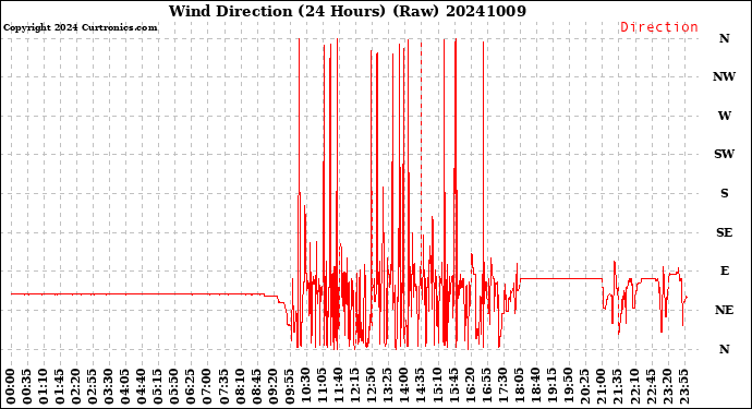 Milwaukee Weather Wind Direction<br>(24 Hours) (Raw)