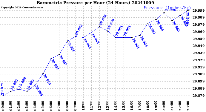 Milwaukee Weather Barometric Pressure<br>per Hour<br>(24 Hours)