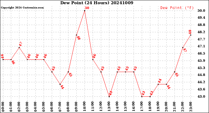 Milwaukee Weather Dew Point<br>(24 Hours)