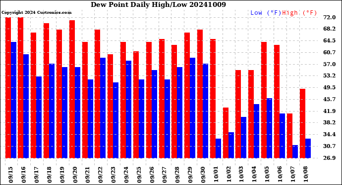Milwaukee Weather Dew Point<br>Daily High/Low