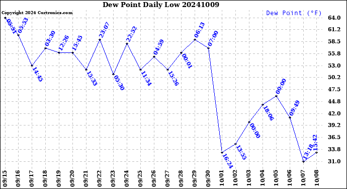 Milwaukee Weather Dew Point<br>Daily Low