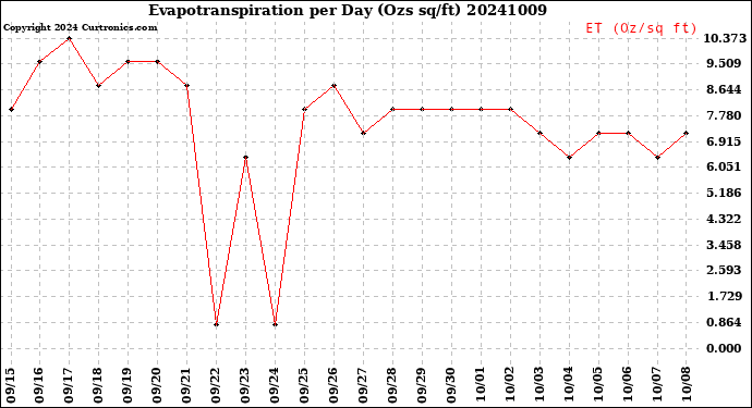 Milwaukee Weather Evapotranspiration<br>per Day (Ozs sq/ft)