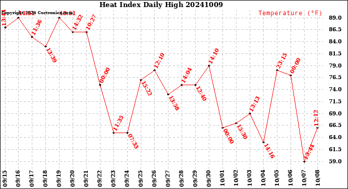 Milwaukee Weather Heat Index<br>Daily High