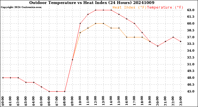 Milwaukee Weather Outdoor Temperature<br>vs Heat Index<br>(24 Hours)