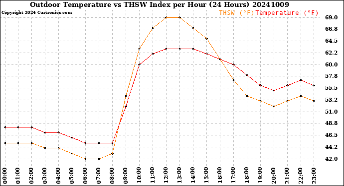 Milwaukee Weather Outdoor Temperature<br>vs THSW Index<br>per Hour<br>(24 Hours)