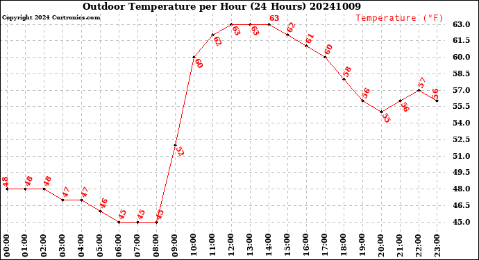Milwaukee Weather Outdoor Temperature<br>per Hour<br>(24 Hours)