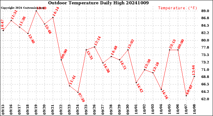 Milwaukee Weather Outdoor Temperature<br>Daily High