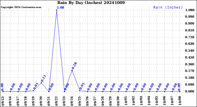 Milwaukee Weather Rain<br>By Day<br>(Inches)