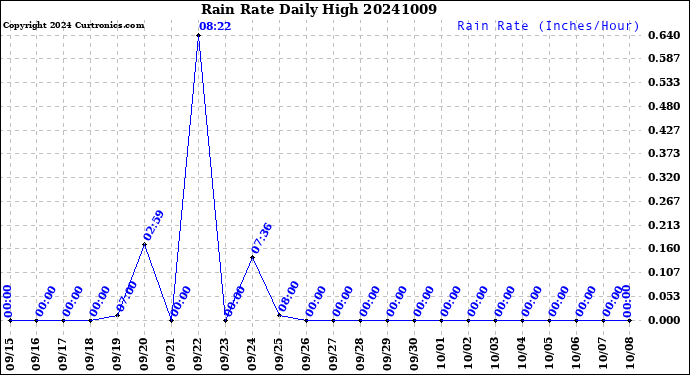 Milwaukee Weather Rain Rate<br>Daily High