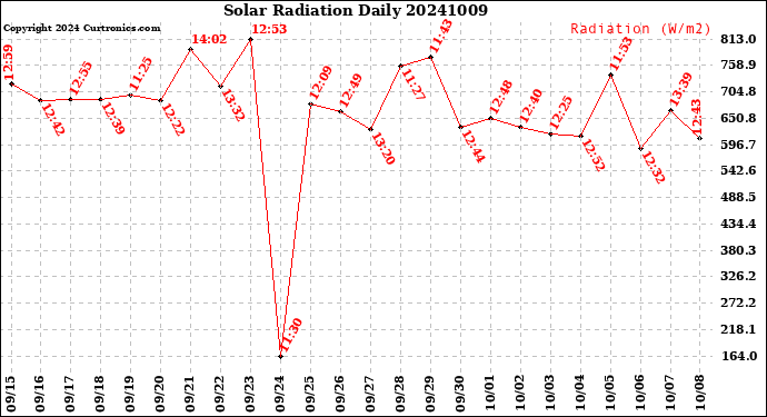 Milwaukee Weather Solar Radiation<br>Daily
