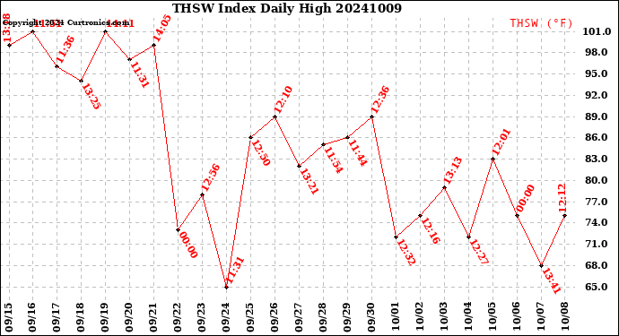 Milwaukee Weather THSW Index<br>Daily High