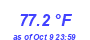 Milwaukee Weather Temperature High Month