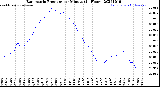 Milwaukee Weather Barometric Pressure<br>per Minute<br>(24 Hours)