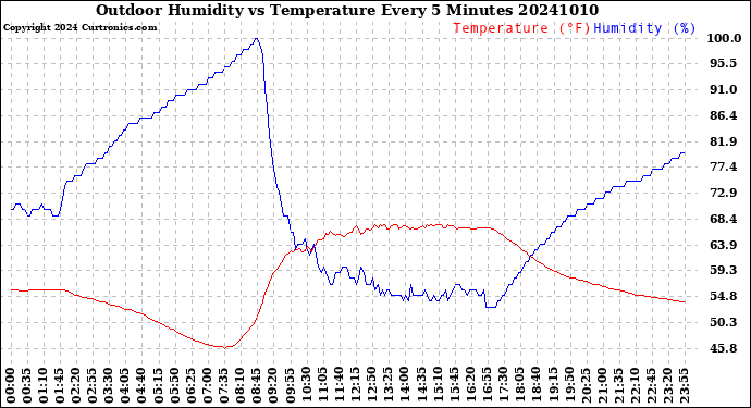 Milwaukee Weather Outdoor Humidity<br>vs Temperature<br>Every 5 Minutes