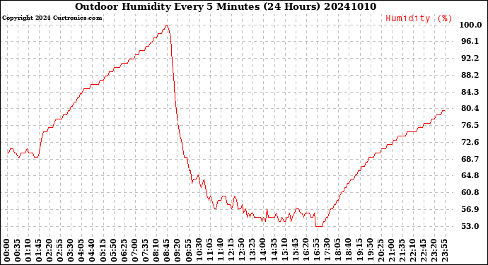 Milwaukee Weather Outdoor Humidity<br>Every 5 Minutes<br>(24 Hours)