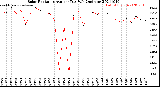 Milwaukee Weather Solar Radiation<br>Avg per Day W/m2/minute