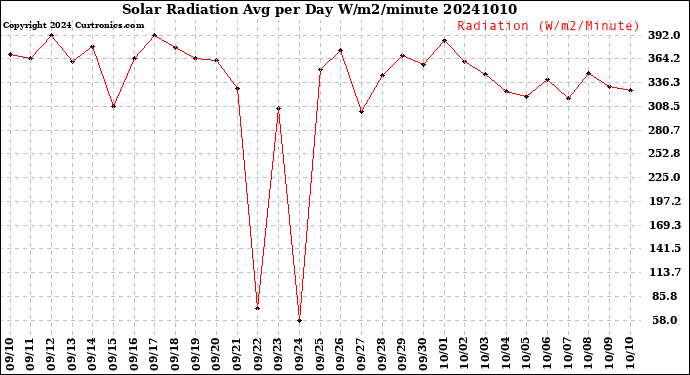 Milwaukee Weather Solar Radiation<br>Avg per Day W/m2/minute