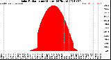 Milwaukee Weather Solar Radiation<br>per Minute<br>(24 Hours)