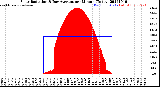 Milwaukee Weather Solar Radiation<br>& Day Average<br>per Minute<br>(Today)