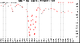 Milwaukee Weather Solar Radiation<br>per Day KW/m2